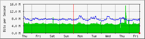 week