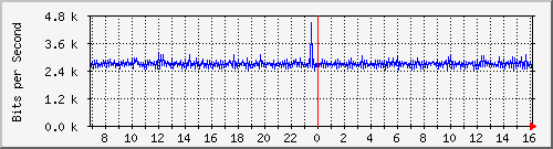 ht1135-9200_gigabitethernet1_0_9 Traffic Graph