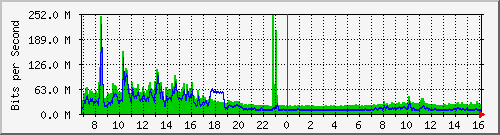 ht1135-9200_port-channel1 Traffic Graph