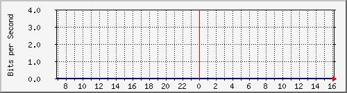 ht1135-9200_tengigabitethernet1_0_48 Traffic Graph