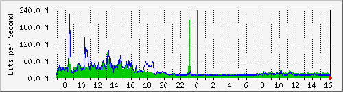 ht1135-9200_twentyfivegige1_1_1 Traffic Graph