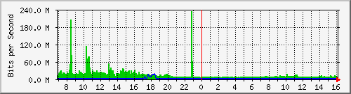 ht1135-9200_twentyfivegige1_1_2 Traffic Graph