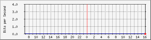 ht1135-9200_vlan1 Traffic Graph