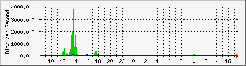 n9k-a_ethernet1_101 Traffic Graph