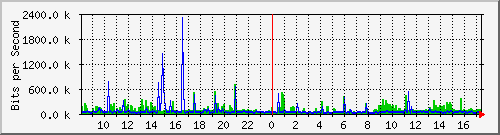 n9k-a_ethernet1_103 Traffic Graph