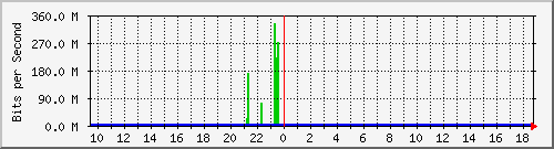 n9k-a_ethernet1_104 Traffic Graph