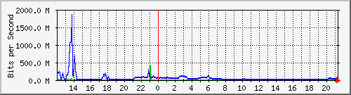 n9k-a_ethernet1_107 Traffic Graph