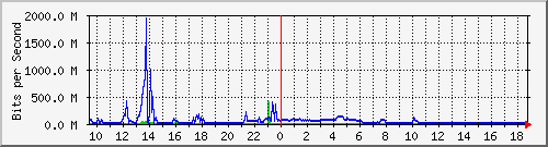 n9k-a_ethernet1_108 Traffic Graph
