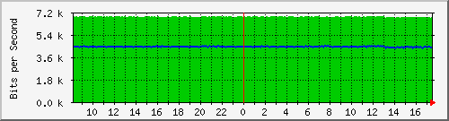n9k-a_ethernet1_17 Traffic Graph