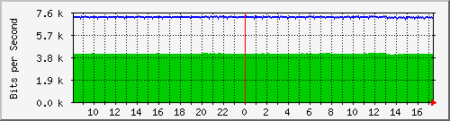 n9k-a_ethernet1_18 Traffic Graph
