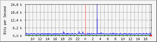 n9k-a_ethernet1_19 Traffic Graph