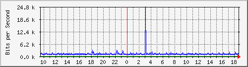 n9k-a_ethernet1_20 Traffic Graph