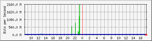 n9k-a_ethernet1_25 Traffic Graph