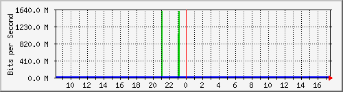 n9k-a_ethernet1_26 Traffic Graph