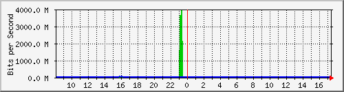 n9k-a_ethernet1_27 Traffic Graph