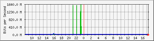 n9k-a_ethernet1_28 Traffic Graph