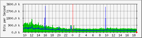 n9k-a_ethernet1_29 Traffic Graph