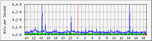 n9k-a_ethernet1_3 Traffic Graph