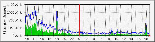n9k-a_ethernet1_30 Traffic Graph
