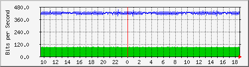 n9k-a_ethernet1_34 Traffic Graph
