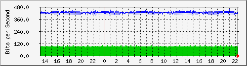 n9k-a_ethernet1_35 Traffic Graph