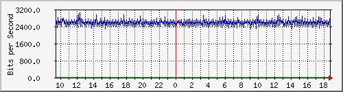n9k-a_ethernet1_4 Traffic Graph