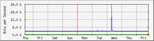 week