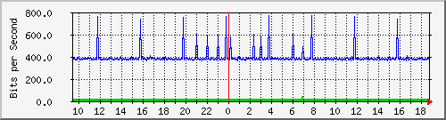 n9k-a_ethernet1_47 Traffic Graph