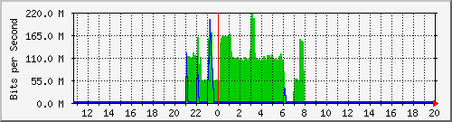 n9k-a_ethernet1_48 Traffic Graph