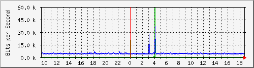 n9k-a_ethernet1_49 Traffic Graph