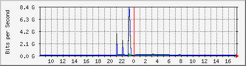n9k-a_ethernet1_50 Traffic Graph