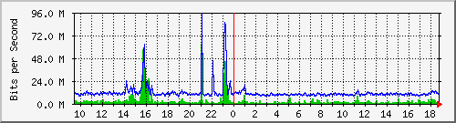 n9k-a_ethernet1_97 Traffic Graph