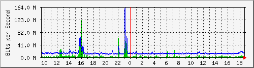 n9k-a_ethernet1_98 Traffic Graph
