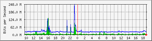 n9k-a_port-channel10 Traffic Graph