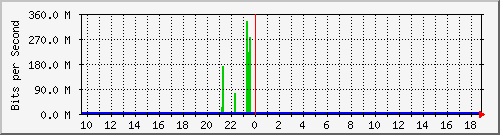 n9k-a_port-channel101 Traffic Graph