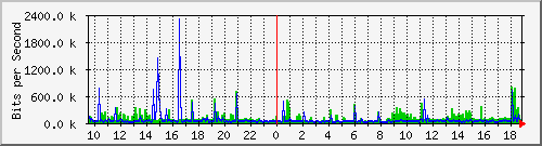 n9k-a_port-channel102 Traffic Graph
