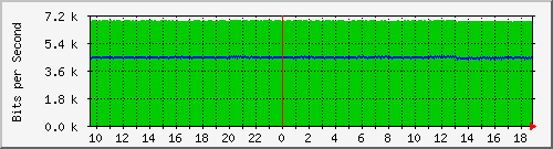 n9k-a_port-channel17 Traffic Graph