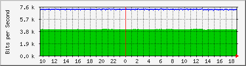 n9k-a_port-channel18 Traffic Graph