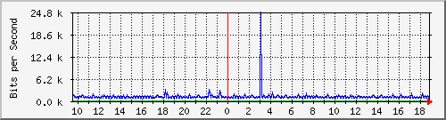 n9k-a_port-channel19 Traffic Graph