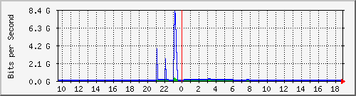 n9k-a_port-channel21 Traffic Graph