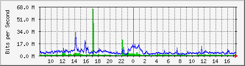 n9k-b_ethernet1_101 Traffic Graph