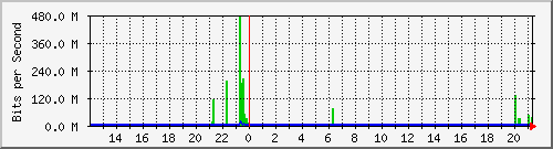 n9k-b_ethernet1_104 Traffic Graph
