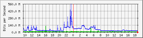 n9k-b_ethernet1_107 Traffic Graph