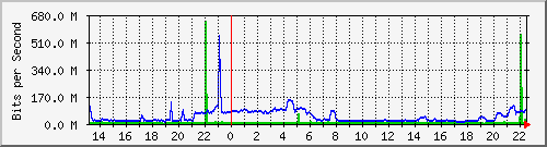 n9k-b_ethernet1_108 Traffic Graph