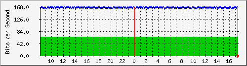 n9k-b_ethernet1_17 Traffic Graph