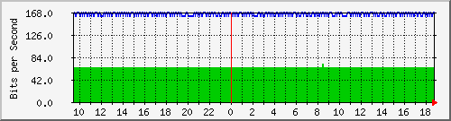 n9k-b_ethernet1_18 Traffic Graph