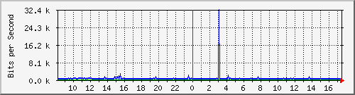 n9k-b_ethernet1_20 Traffic Graph