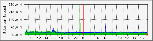 n9k-b_ethernet1_25 Traffic Graph