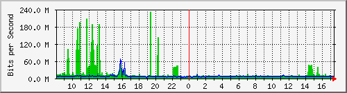 n9k-b_ethernet1_26 Traffic Graph