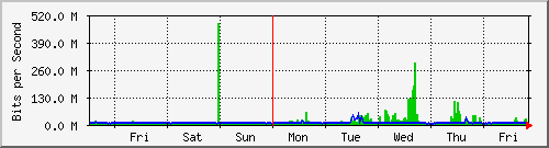 week